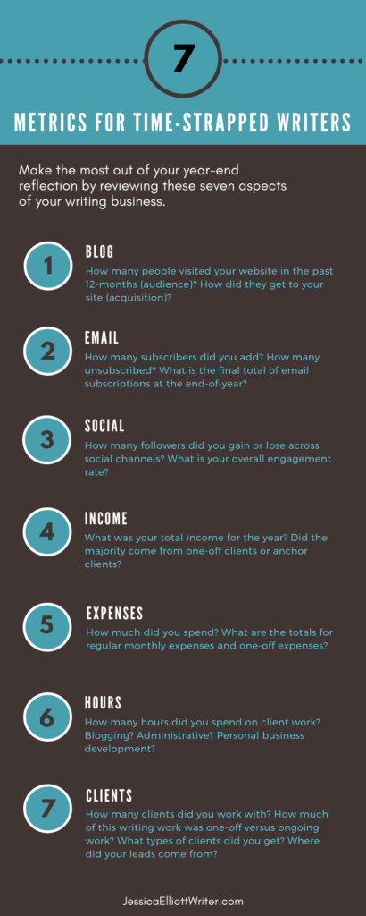 Infographic on 7 time-strapped metrics for writers. Boost your writing income by creating goals in these key areas.